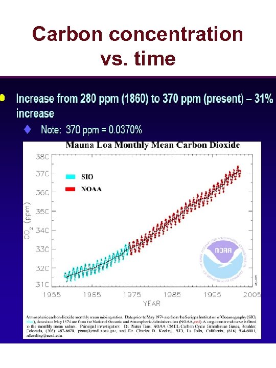 Carbon concentration vs. time 