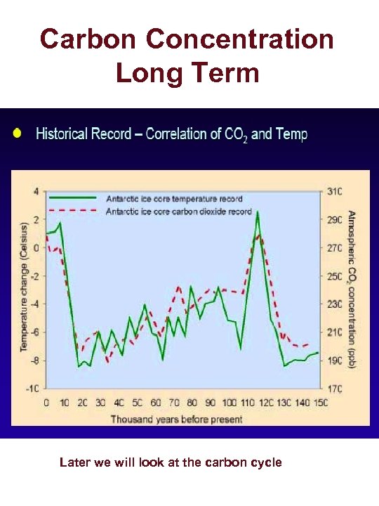 Carbon Concentration Long Term Later we will look at the carbon cycle 