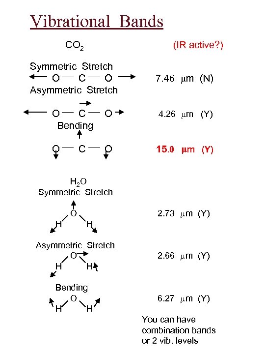 Vibrational Bands CO 2 (IR active? ) Symmetric Stretch O C O Asymmetric Stretch