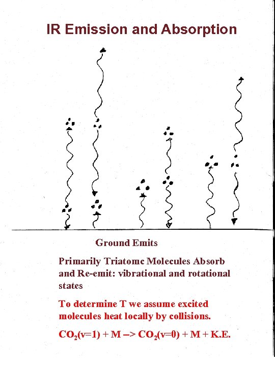 IR Emission and Absorption Ground Emits Primarily Triatomc Molecules Absorb and Re-emit: vibrational and