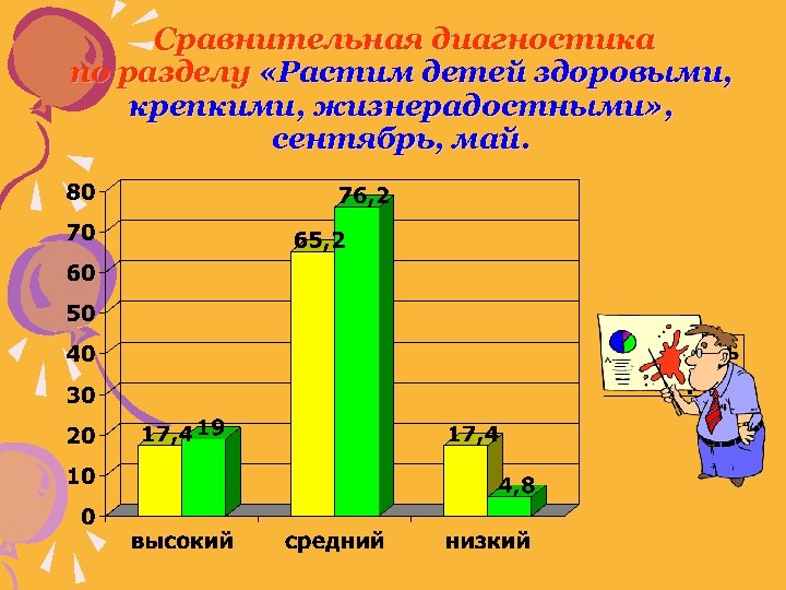 Сравнительная диагностика по разделу «Растим детей здоровыми, крепкими, жизнерадостными» , сентябрь, май. 