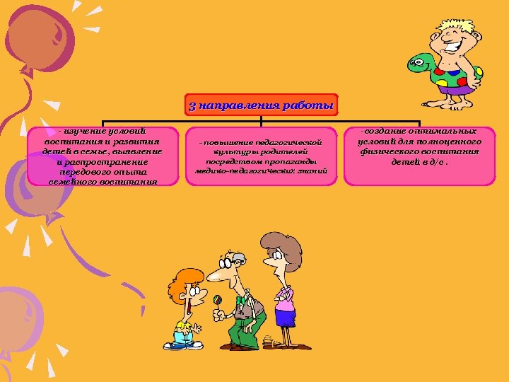 3 направления работы - изучение условий воспитания и развития детей в семье, выявление и