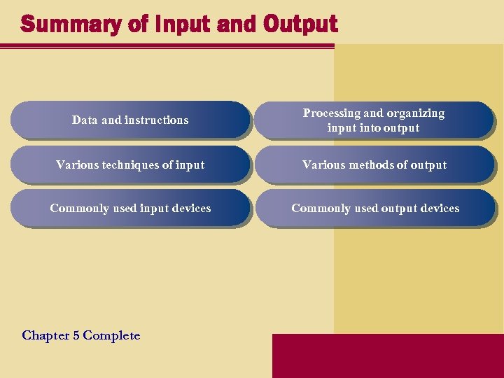 Summary of Input and Output Data and instructions Processing and organizing input into output