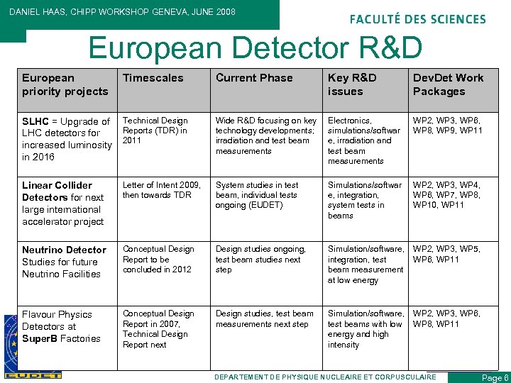 DANIEL HAAS, CHIPP WORKSHOP GENEVA, JUNE 2008 European Detector R&D European priority projects Timescales