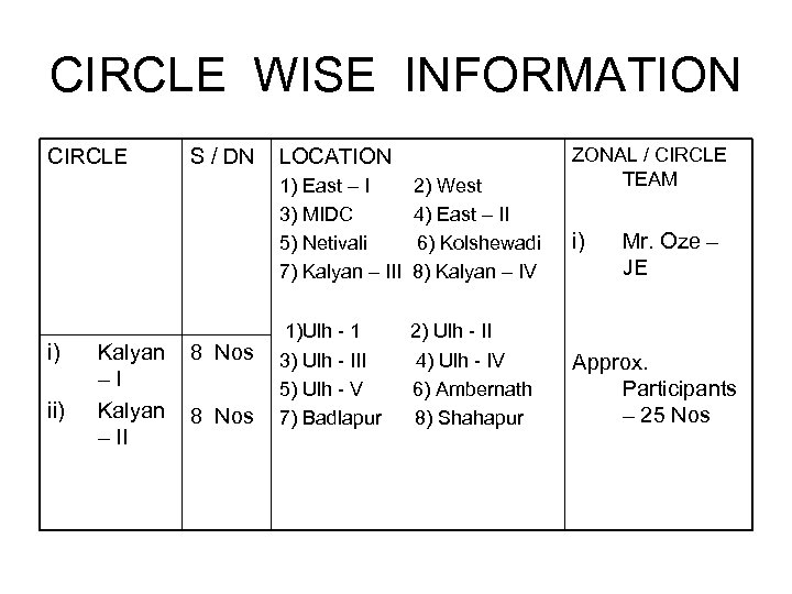 CIRCLE WISE INFORMATION CIRCLE S / DN LOCATION 1) East – I 3) MIDC