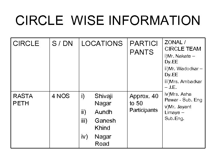 CIRCLE WISE INFORMATION CIRCLE RASTA PETH S / DN 4 NOS LOCATIONS PARTICI PANTS