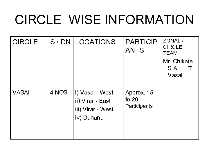 CIRCLE WISE INFORMATION CIRCLE S / DN LOCATIONS PARTICIP ANTS ZONAL / CIRCLE TEAM