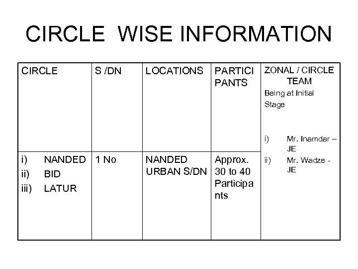 CIRCLE WISE INFORMATION CIRCLE S /DN LOCATIONS PARTICI PANTS ZONAL / CIRCLE TEAM Being