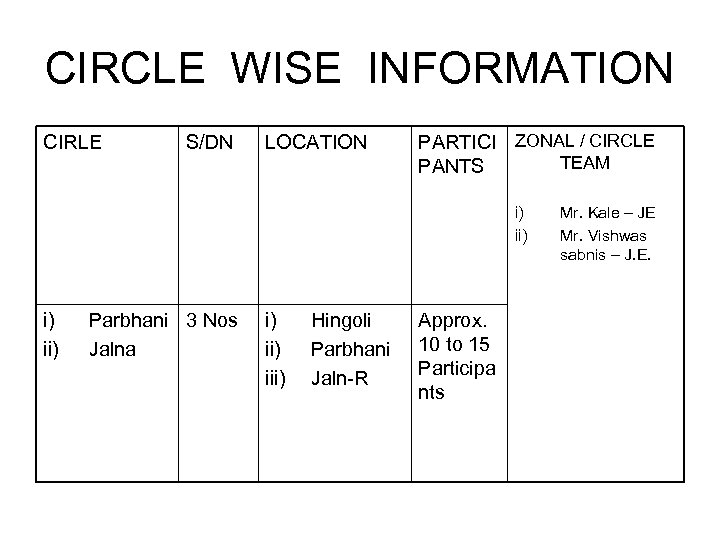 CIRCLE WISE INFORMATION CIRLE S/DN LOCATION PARTICI ZONAL / CIRCLE TEAM PANTS i) ii)