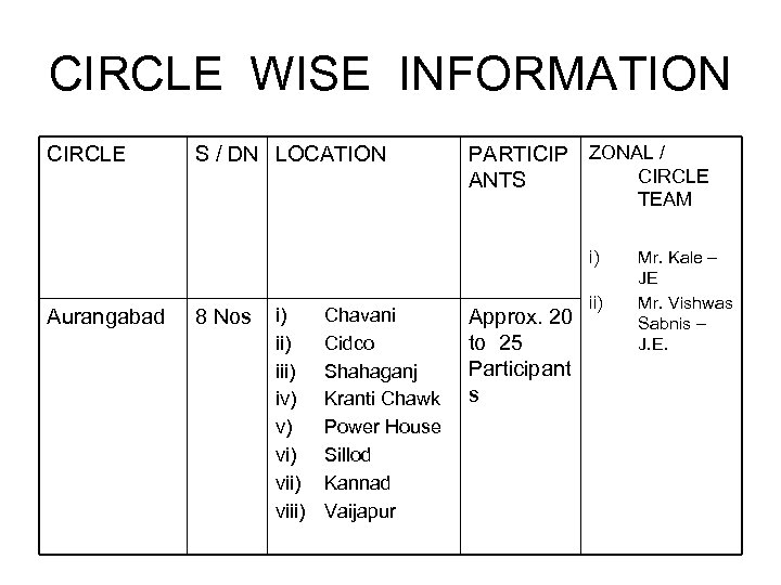 CIRCLE WISE INFORMATION CIRCLE S / DN LOCATION PARTICIP ZONAL / CIRCLE ANTS TEAM