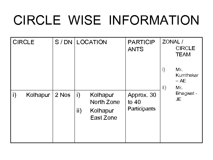 CIRCLE WISE INFORMATION CIRCLE S / DN LOCATION PARTICIP ANTS ZONAL / CIRCLE TEAM