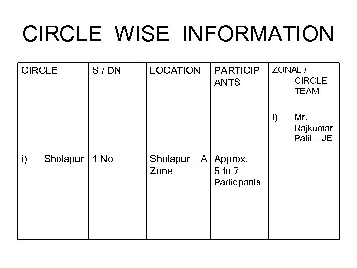 CIRCLE WISE INFORMATION CIRCLE S / DN LOCATION PARTICIP ANTS ZONAL / CIRCLE TEAM