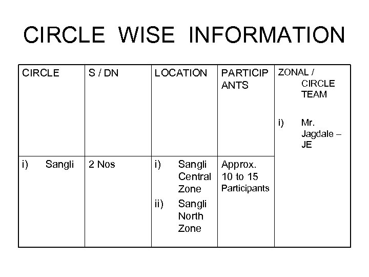 CIRCLE WISE INFORMATION CIRCLE S / DN LOCATION PARTICIP ZONAL / CIRCLE ANTS TEAM