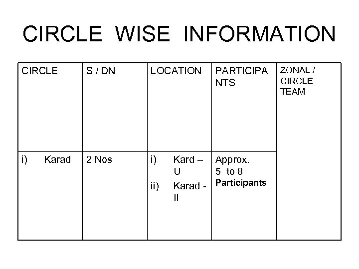 CIRCLE WISE INFORMATION CIRCLE S / DN LOCATION i) 2 Nos i) Karad ii)