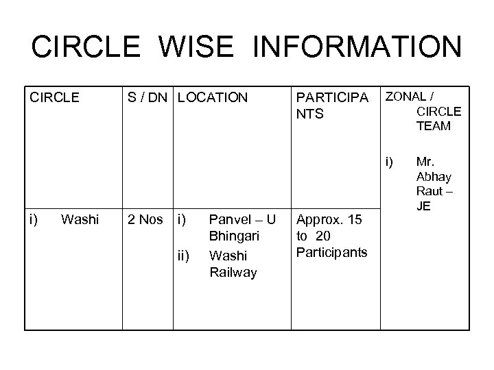 CIRCLE WISE INFORMATION CIRCLE S / DN LOCATION PARTICIPA NTS ZONAL / CIRCLE TEAM