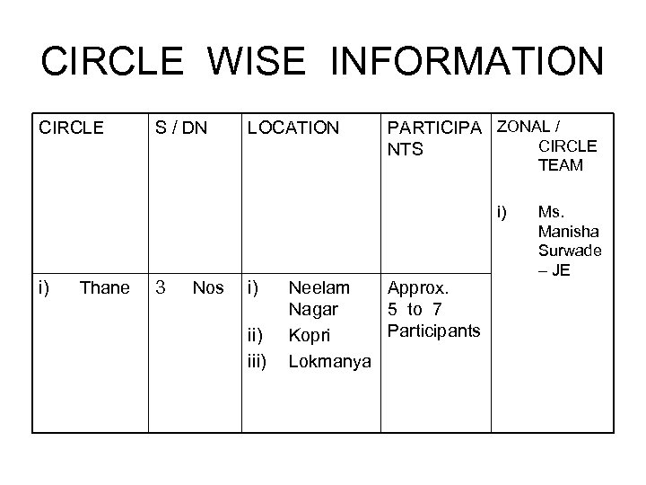 CIRCLE WISE INFORMATION CIRCLE S / DN LOCATION PARTICIPA ZONAL / CIRCLE NTS TEAM