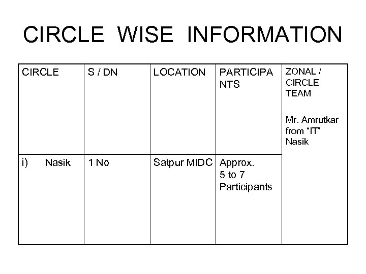 CIRCLE WISE INFORMATION CIRCLE S / DN LOCATION PARTICIPA NTS ZONAL / CIRCLE TEAM