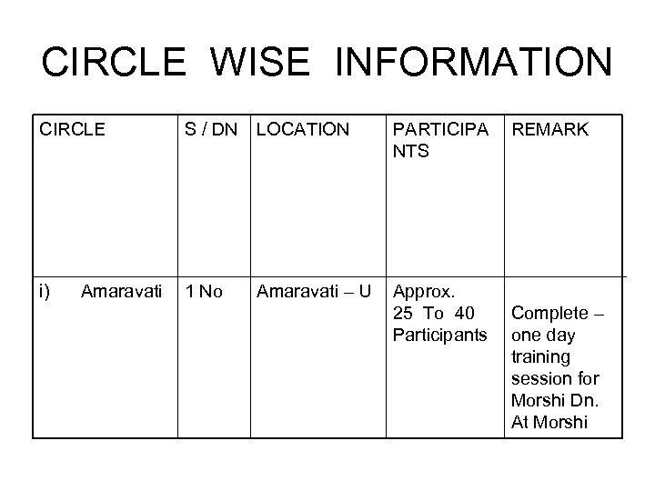 CIRCLE WISE INFORMATION CIRCLE S / DN LOCATION PARTICIPA NTS i) 1 No Amaravati