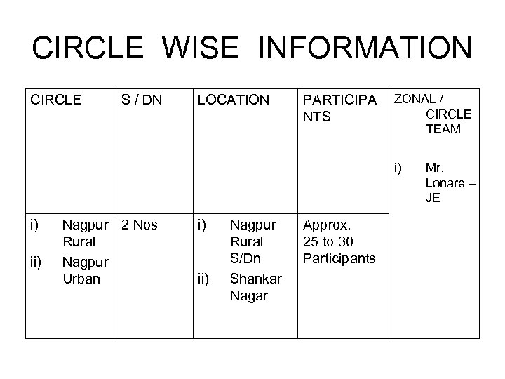 CIRCLE WISE INFORMATION CIRCLE S / DN LOCATION PARTICIPA NTS ZONAL / CIRCLE TEAM