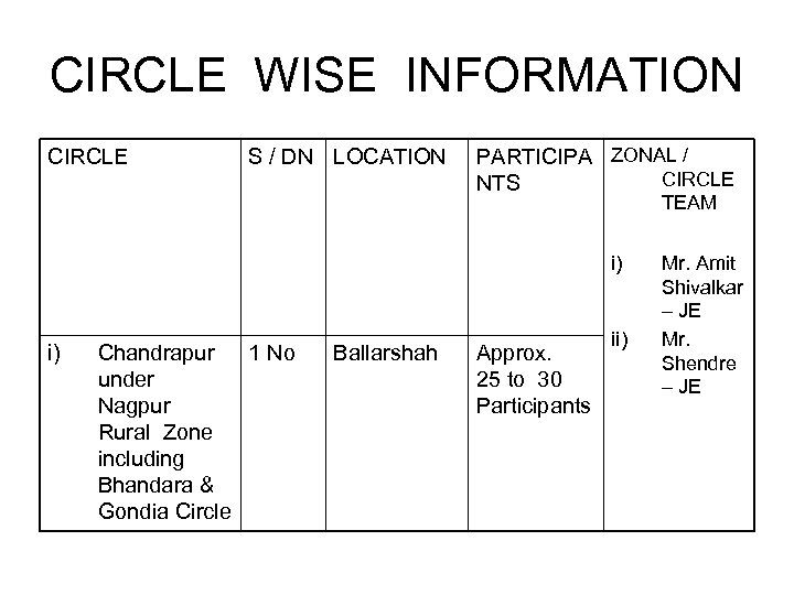 CIRCLE WISE INFORMATION CIRCLE S / DN LOCATION PARTICIPA ZONAL / CIRCLE NTS TEAM