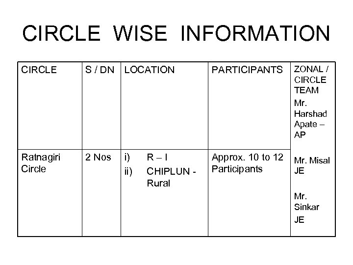 CIRCLE WISE INFORMATION CIRCLE S / DN LOCATION PARTICIPANTS ZONAL / CIRCLE TEAM Mr.