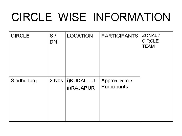 CIRCLE WISE INFORMATION CIRCLE S/ DN LOCATION Sindhudurg 2 Nos i)KUDAL - U ii)RAJAPUR