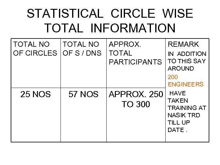 STATISTICAL CIRCLE WISE TOTAL INFORMATION TOTAL NO OF CIRCLES OF S / DNS 25