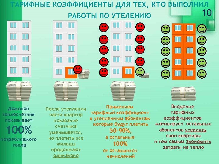 ТАРИФНЫЕ КОЭФФИЦИЕНТЫ ДЛЯ ТЕХ, КТО ВЫПОЛНИЛ РАБОТЫ ПО УТЕЛЕНИЮ Домовой теплосчетчик показывает 100% потребляемого