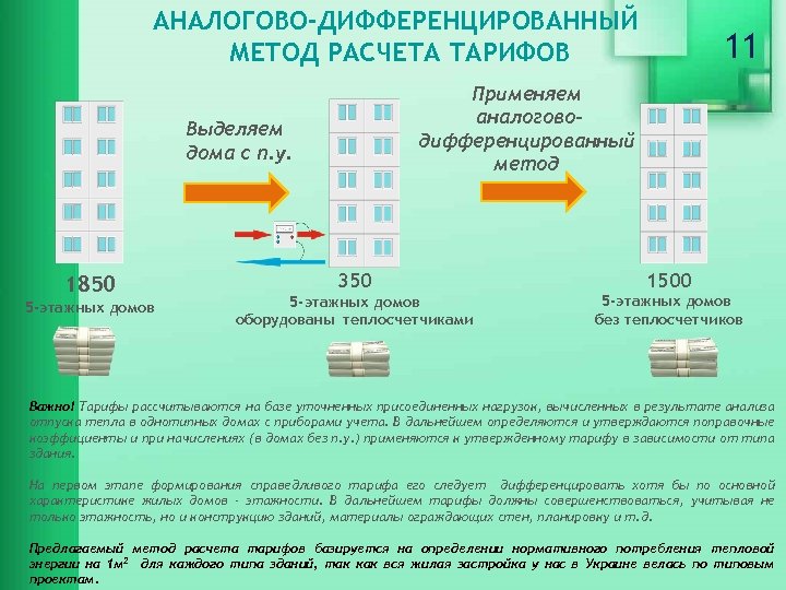 АНАЛОГОВО-ДИФФЕРЕНЦИРОВАННЫЙ МЕТОД РАСЧЕТА ТАРИФОВ Применяем аналоговодифференцированный метод Выделяем дома с п. у. 1850 5