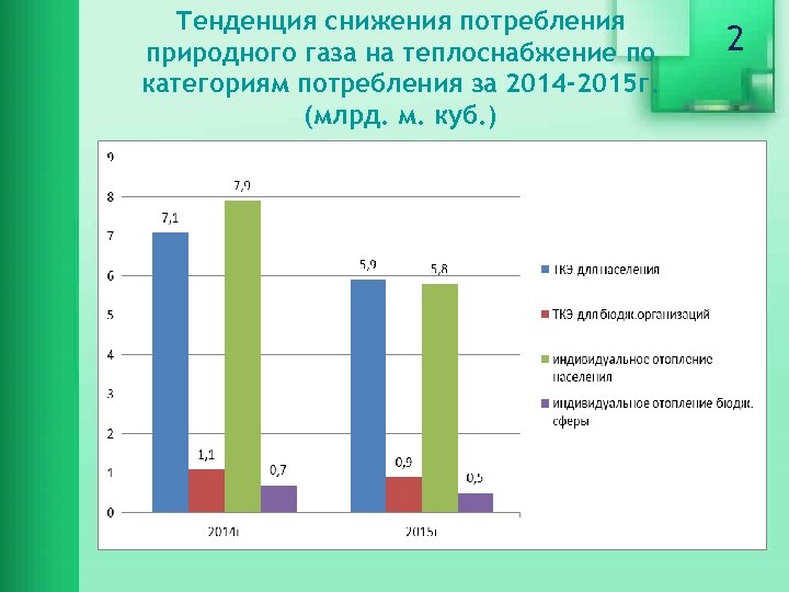 Тенденция снижения потребления природного газа на теплоснабжение по категориям потребления за 2014 -2015 г.