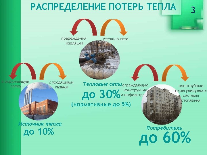 РАСПРЕДЕЛЕНИЕ ПОТЕРЬ ТЕПЛА повреждения изоляции в окружающую среду с уходящими газами утечки в сети