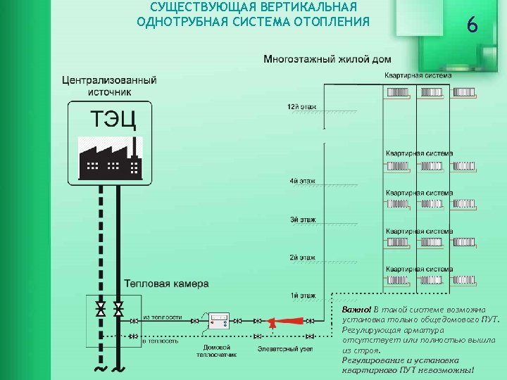 СУЩЕСТВУЮЩАЯ ВЕРТИКАЛЬНАЯ ОДНОТРУБНАЯ СИСТЕМА ОТОПЛЕНИЯ 6 Важно! В такой системе возможна установка только общедомового