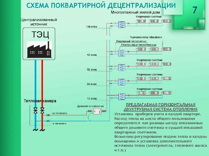 СХЕМА ПОКВАРТИРНОЙ ДЕЦЕНТРАЛИЗАЦИИ 7 ПРЕДЛАГАЕМАЯ ГОРИЗОНТАЛЬНАЯ ДВУХТРУБНАЯ СИСТЕМА ОТОПЛЕНИЯ Установка приборов учета в каждой