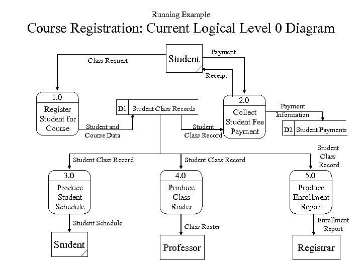 Running Example Course Registration: Current Logical Level 0 Diagram Class Request Student Payment Receipt