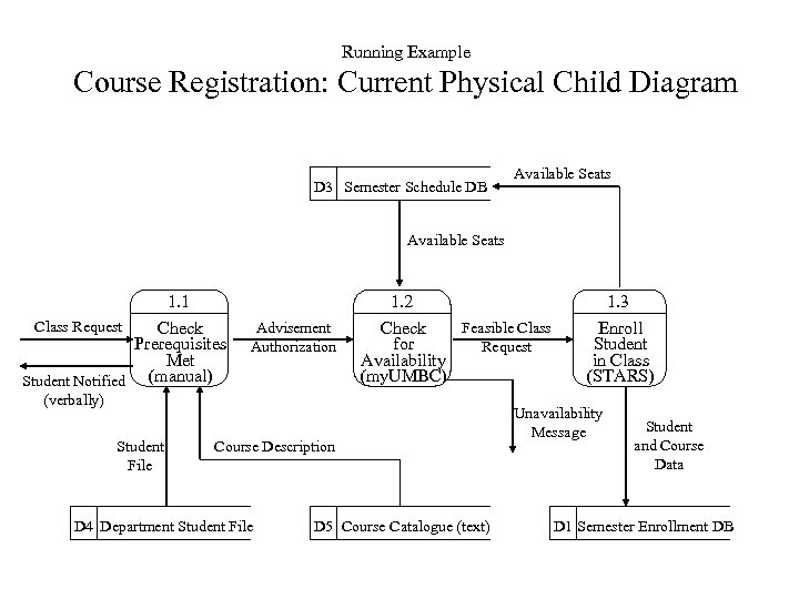 Running Example Course Registration: Current Physical Child Diagram D 3 Semester Schedule DB Available