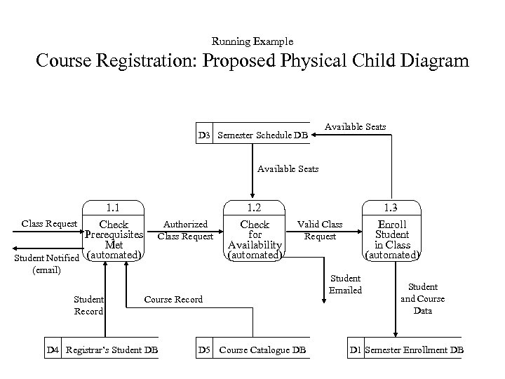 Running Example Course Registration: Proposed Physical Child Diagram D 3 Semester Schedule DB Available