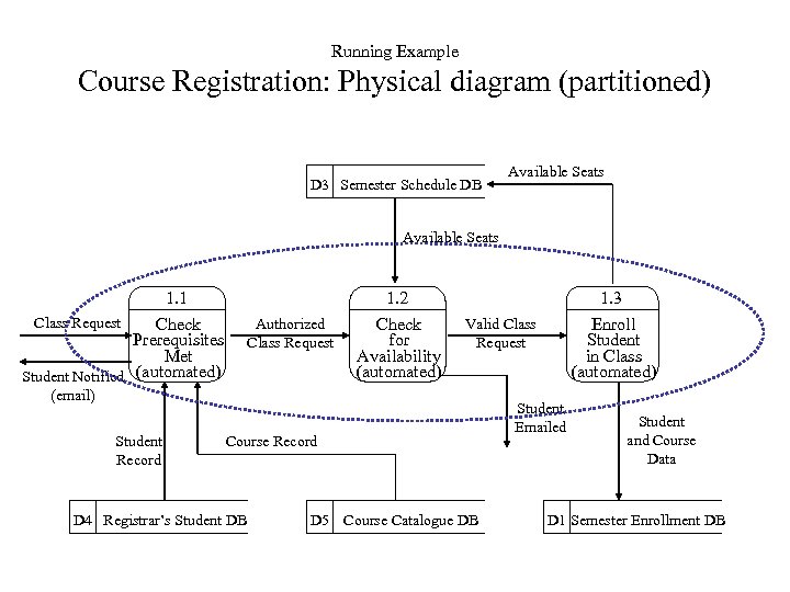 Running Example Course Registration: Physical diagram (partitioned) D 3 Semester Schedule DB Available Seats