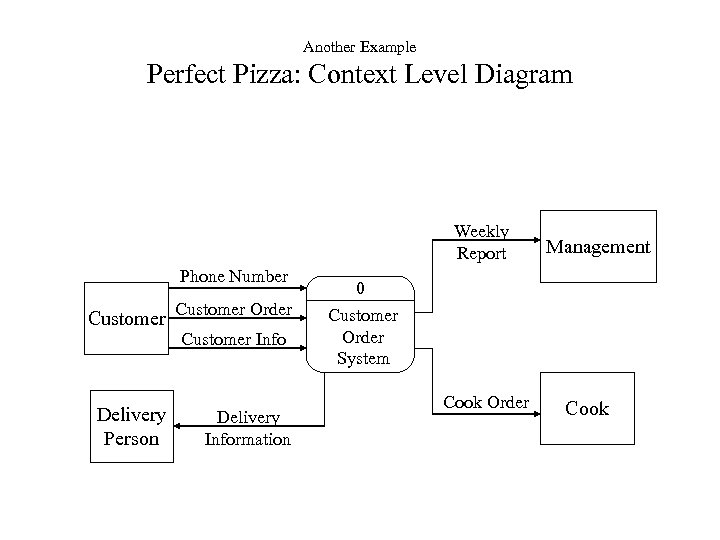 Another Example Perfect Pizza: Context Level Diagram Weekly Report Phone Number Customer Delivery Person