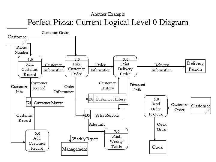 Another Example Perfect Pizza: Current Logical Level 0 Diagram Customer Order Customer Phone Number