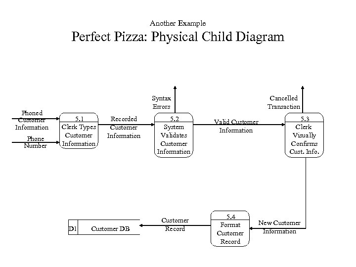 Another Example Perfect Pizza: Physical Child Diagram Phoned Customer Information Phone Number Syntax Errors