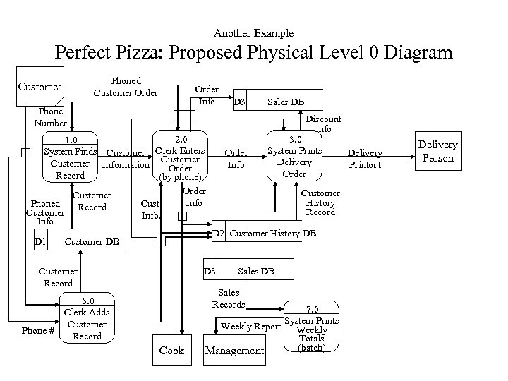 Another Example Perfect Pizza: Proposed Physical Level 0 Diagram Phoned Customer Order Info Phone
