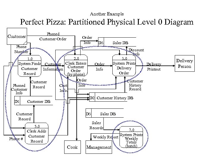 Another Example Perfect Pizza: Partitioned Physical Level 0 Diagram Phoned Customer Order Info Phone