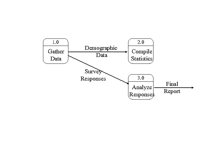 1. 0 Gather Data Demographic Data Survey Responses 2. 0 Compile Statistics 3. 0