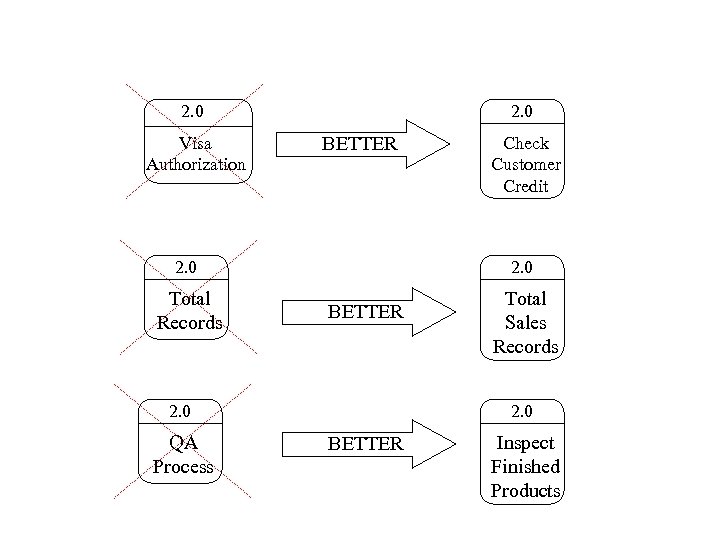 2. 0 Visa Authorization 2. 0 BETTER 2. 0 Total Records 2. 0 BETTER