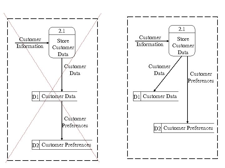 2. 1 Customer Information Store Customer Data D 1 Customer Data Customer Preferences D