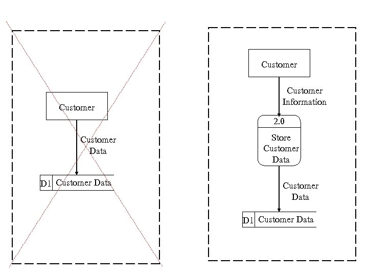 Customer Information 2. 0 Customer Data D 1 Customer Data Store Customer Data D