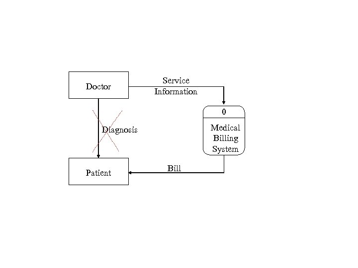 Doctor Service Information 0 Medical Billing System Diagnosis Patient Bill 