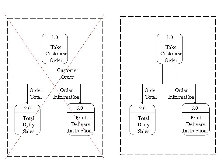 1. 0 Take Customer Order Total Order Information Order Total Order Information 2. 0