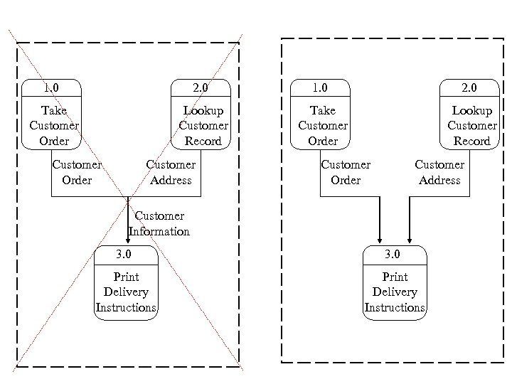 1. 0 2. 0 Take Customer Order Lookup Customer Record Customer Order Customer Address