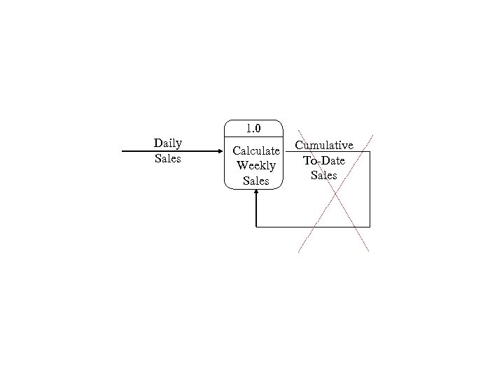 1. 0 Daily Sales Calculate Weekly Sales Cumulative To-Date Sales 